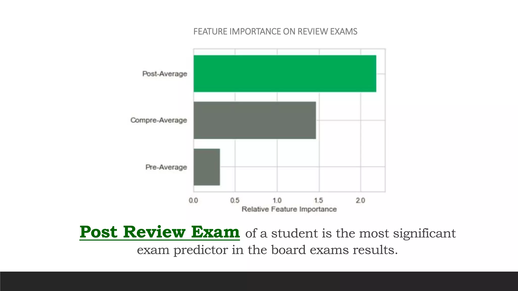 FEATURE IMPORTANCE ON REVIEW EXAMS
Post Review Exam of a student is the most significant
exam predictor in the board exams results.
 