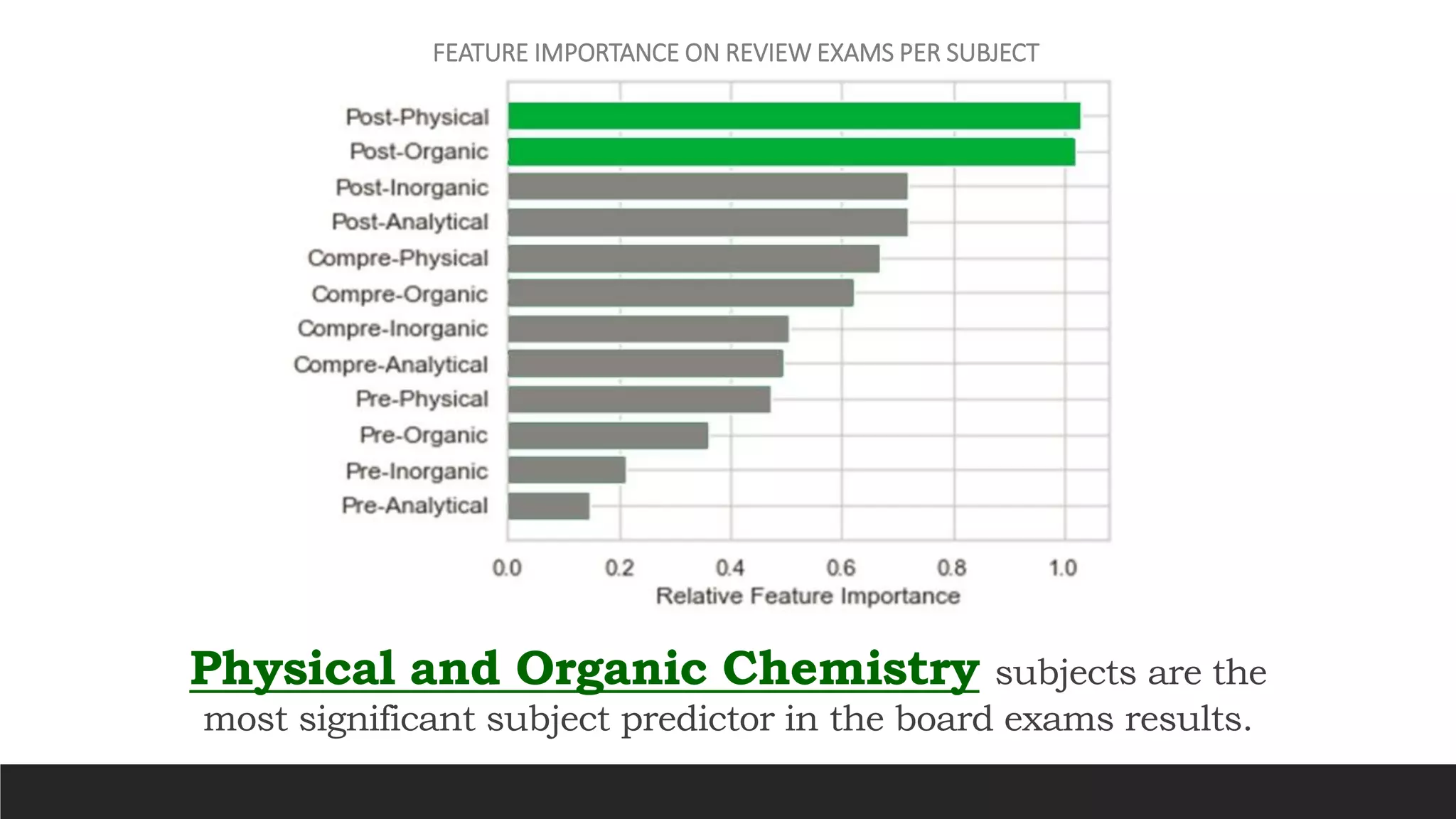 Physical and Organic Chemistry subjects are the
most significant subject predictor in the board exams results.
FEATURE IMPORTANCE ON REVIEW EXAMS PER SUBJECT
 