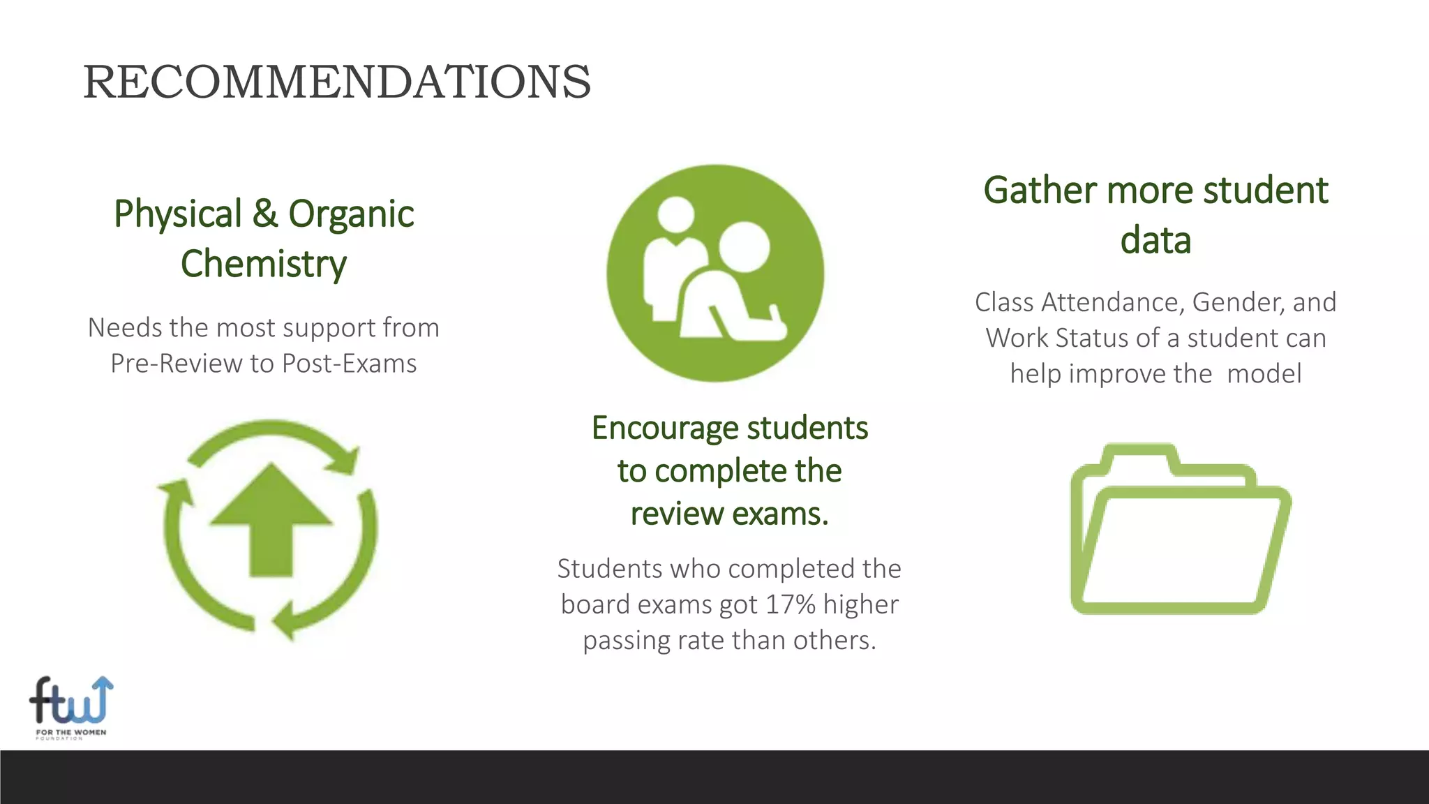 RECOMMENDATIONS
Gather more student
data
Class Attendance, Gender, and
Work Status of a student can
help improve the model
Encourage students
to complete the
review exams.
Students who completed the
board exams got 17% higher
passing rate than others.
Physical & Organic
Chemistry
Needs the most support from
Pre-Review to Post-Exams
 