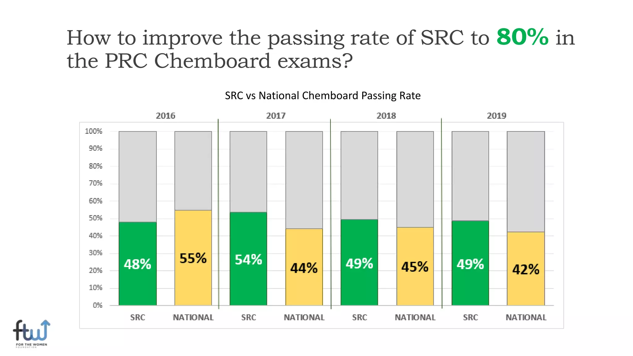 How to improve the passing rate of SRC to 80% in
the PRC Chemboard exams?
SRC vs National Chemboard Passing Rate
 