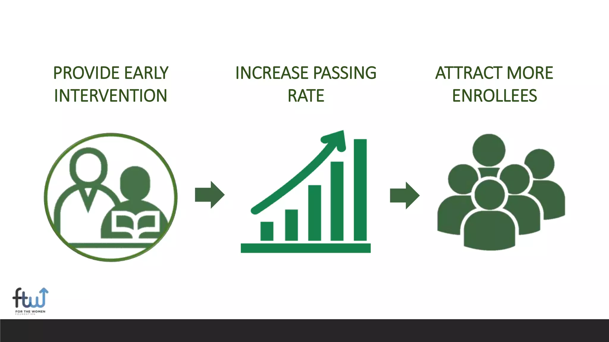 PROVIDE EARLY
INTERVENTION
INCREASE PASSING
RATE
ATTRACT MORE
ENROLLEES
 