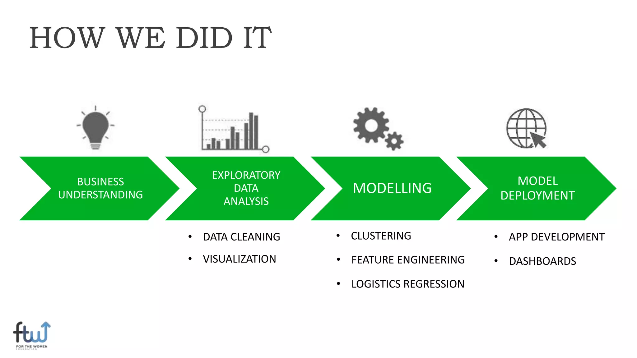 BUSINESS
UNDERSTANDING
EXPLORATORY
DATA
ANALYSIS
MODELLING
MODEL
DEPLOYMENT
HOW WE DID IT
• CLUSTERING
• LOGISTICS REGRESSION
• FEATURE ENGINEERING
• DATA CLEANING
• VISUALIZATION
• APP DEVELOPMENT
• DASHBOARDS
 