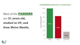 Most of the PASSERS
are 21 years old,
studied in UP, and
from Metro Manila.
PASSED FAILED NON-TAKER
 