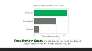 FEATURE IMPORTANCE ON REVIEW EXAMS
Post Review Exam of a student is the most significant
exam predictor in the board exams results.
 