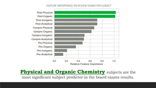 Physical and Organic Chemistry subjects are the
most significant subject predictor in the board exams results.
FEATURE IMPORTANCE ON REVIEW EXAMS PER SUBJECT
 