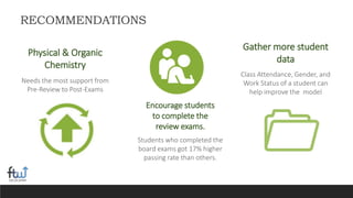 RECOMMENDATIONS
Gather more student
data
Class Attendance, Gender, and
Work Status of a student can
help improve the model
Encourage students
to complete the
review exams.
Students who completed the
board exams got 17% higher
passing rate than others.
Physical & Organic
Chemistry
Needs the most support from
Pre-Review to Post-Exams
 
