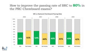 How to improve the passing rate of SRC to 80% in
the PRC Chemboard exams?
SRC vs National Chemboard Passing Rate
 