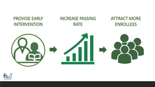 PROVIDE EARLY
INTERVENTION
INCREASE PASSING
RATE
ATTRACT MORE
ENROLLEES
 