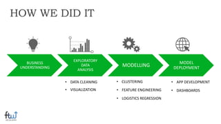 BUSINESS
UNDERSTANDING
EXPLORATORY
DATA
ANALYSIS
MODELLING
MODEL
DEPLOYMENT
HOW WE DID IT
• CLUSTERING
• LOGISTICS REGRESSION
• FEATURE ENGINEERING
• DATA CLEANING
• VISUALIZATION
• APP DEVELOPMENT
• DASHBOARDS
 