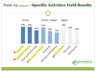 Point #5 continued – Specific Activities Yield Results
 