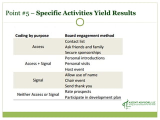 Point #5 – Specific Activities Yield Results
 