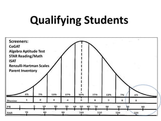 Qualifying Students
Screeners:
CoGAT
Algebra Aptitude Test
STAR Reading/Math
ISAT
Renzulli-Hartman Scales
Parent Inventory
 