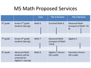 Core Tier 2 Services Tier 3 Services
6th grade Screen 5th grade
students (Spring)
Math 6 Enriched Math 6 Advanced Math
(compact of Math 7 &
8)
7th grade Screen 6th grade
students (Spring)
Math 7 Advanced Math
(compact of Math
7 & 8)
Algebra 1
8th grade Advanced Math
students will be
screened for
Algebra 1 (spring)
Math 8 Algebra 1 Honors
(HS credit)
Geometry Honors
(HS credit)
MS Math Proposed Services
 
