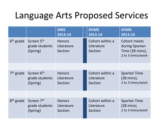 DMS
2013-14
DVMS
2013-14
DVMS
2013-14
6th grade Screen 5th
grade students
(Spring)
Honors
Literature
Section
Cohort within a
Literature
Section
Cohort meets
during Spartan
Time (28 mins),
2 to 3 times/week
7th grade Screen 6th
grade students
(Spring)
Honors
Literature
Section
Cohort within a
Literature
Section
Spartan Time
(28 mins),
2 to 3 times/week
8th grade Screen 7th
grade students
(Spring)
Honors
Literature
Section
Cohort within a
Literature
Section
Spartan Time
(28 mins),
2 to 3 times/week
Language Arts Proposed Services
 