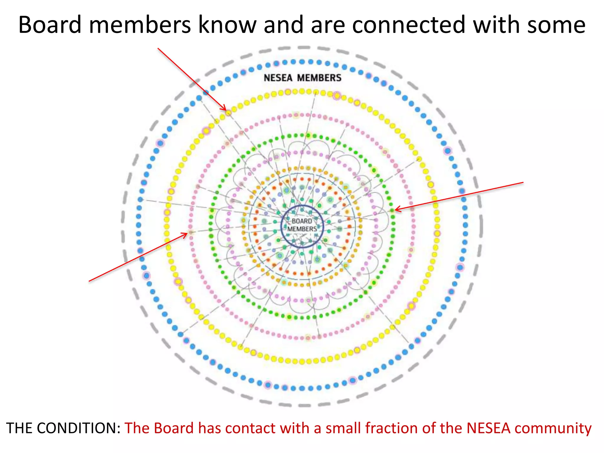 Board members know and are connected with some
THE CONDITION: The Board has contact with a small fraction of the NESEA community
 