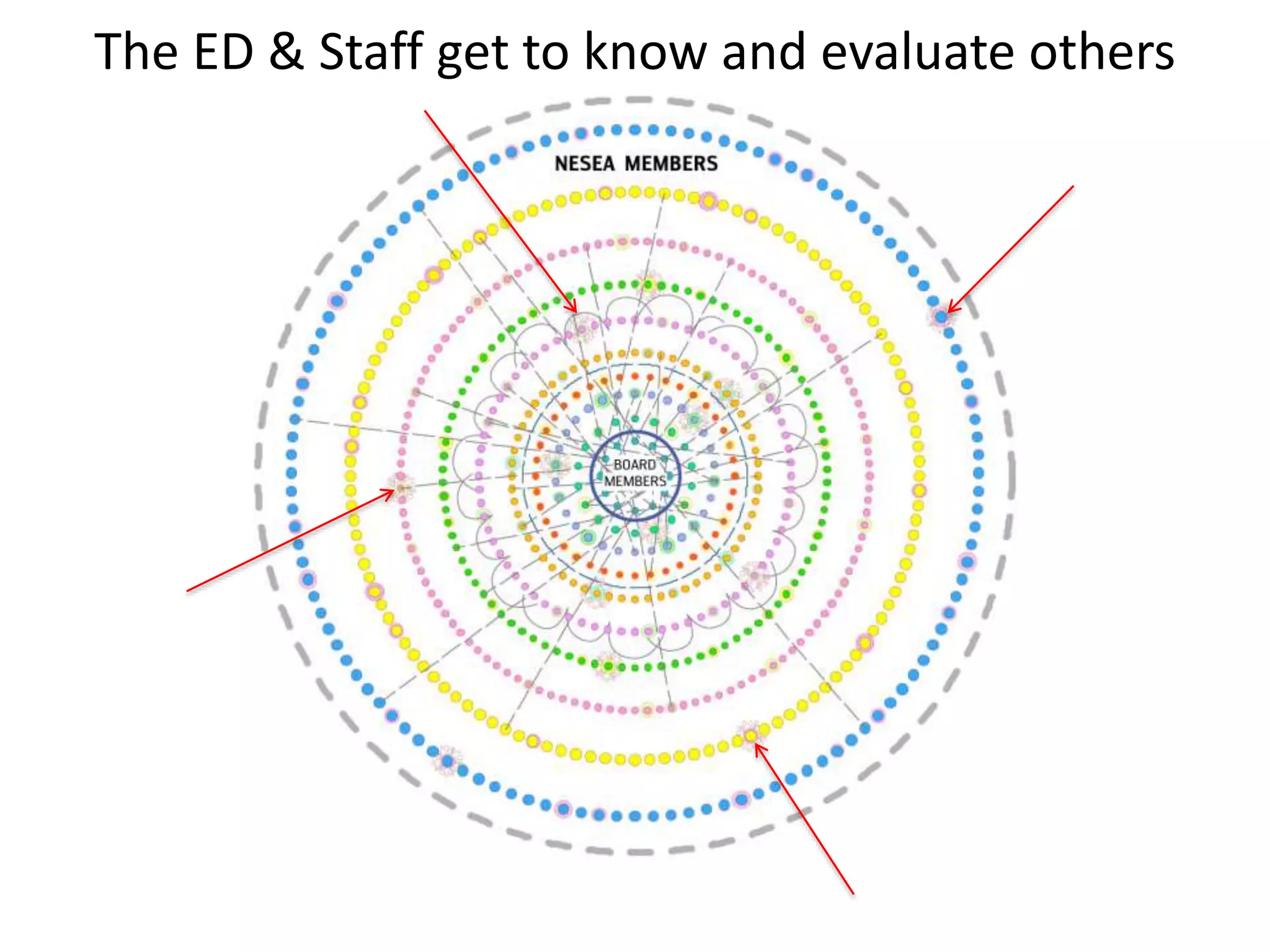 The ED & Staff get to know and evaluate others
 