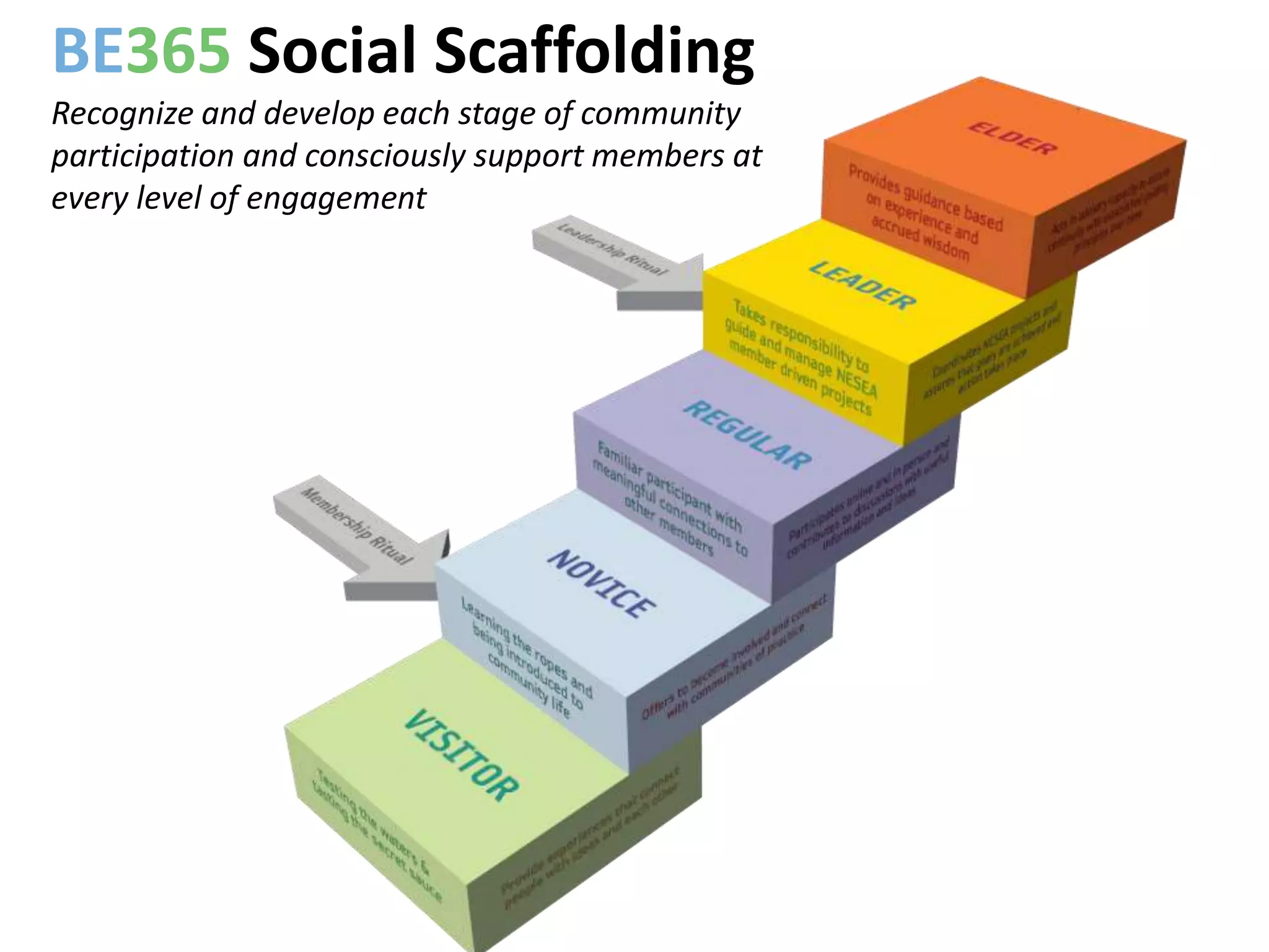 BE365 Social Scaffolding
Recognize and develop each stage of community
participation and consciously support members at
every level of engagement
 