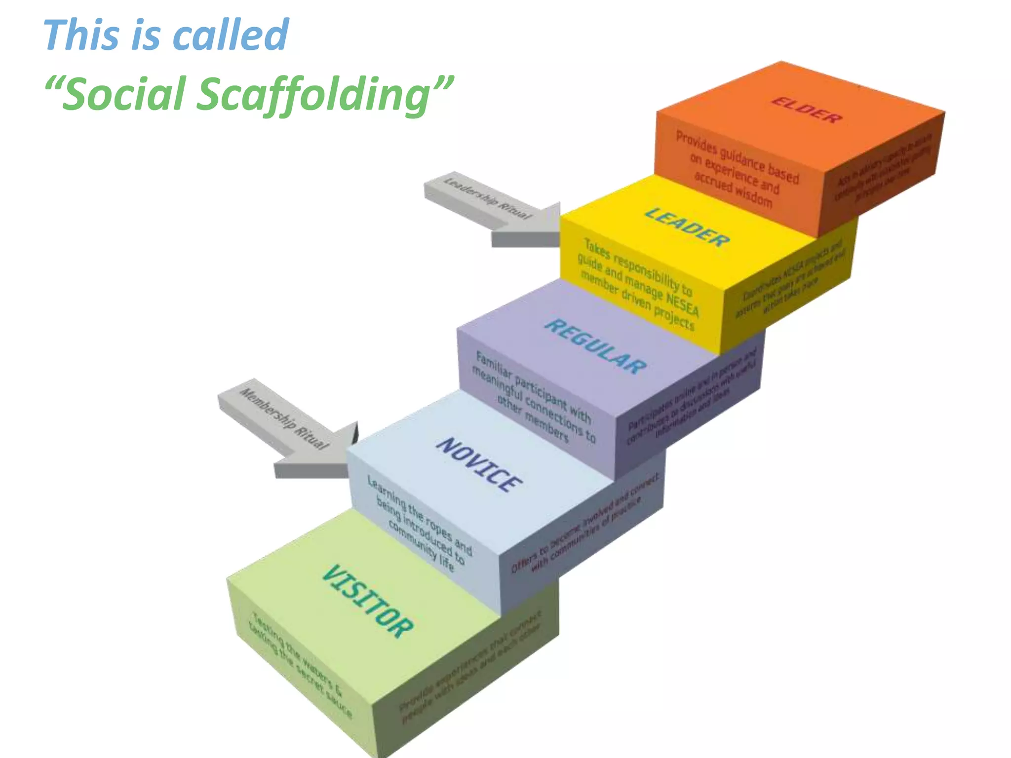This is called
“Social Scaffolding”
 