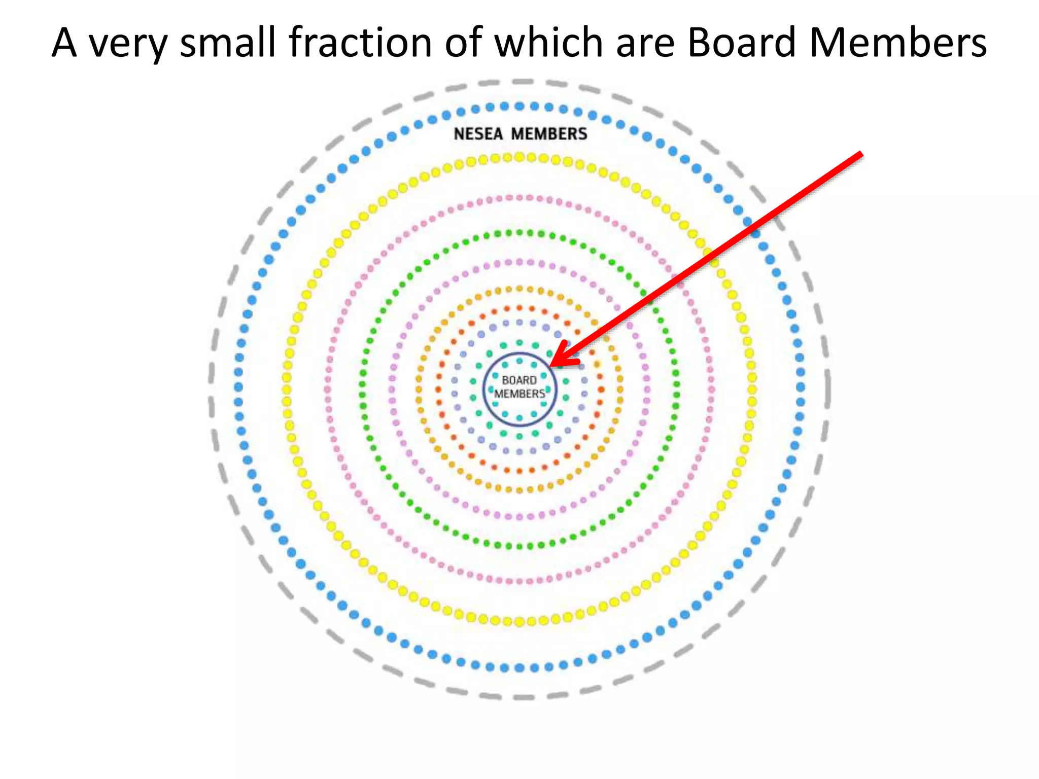 A very small fraction of which are Board Members
 