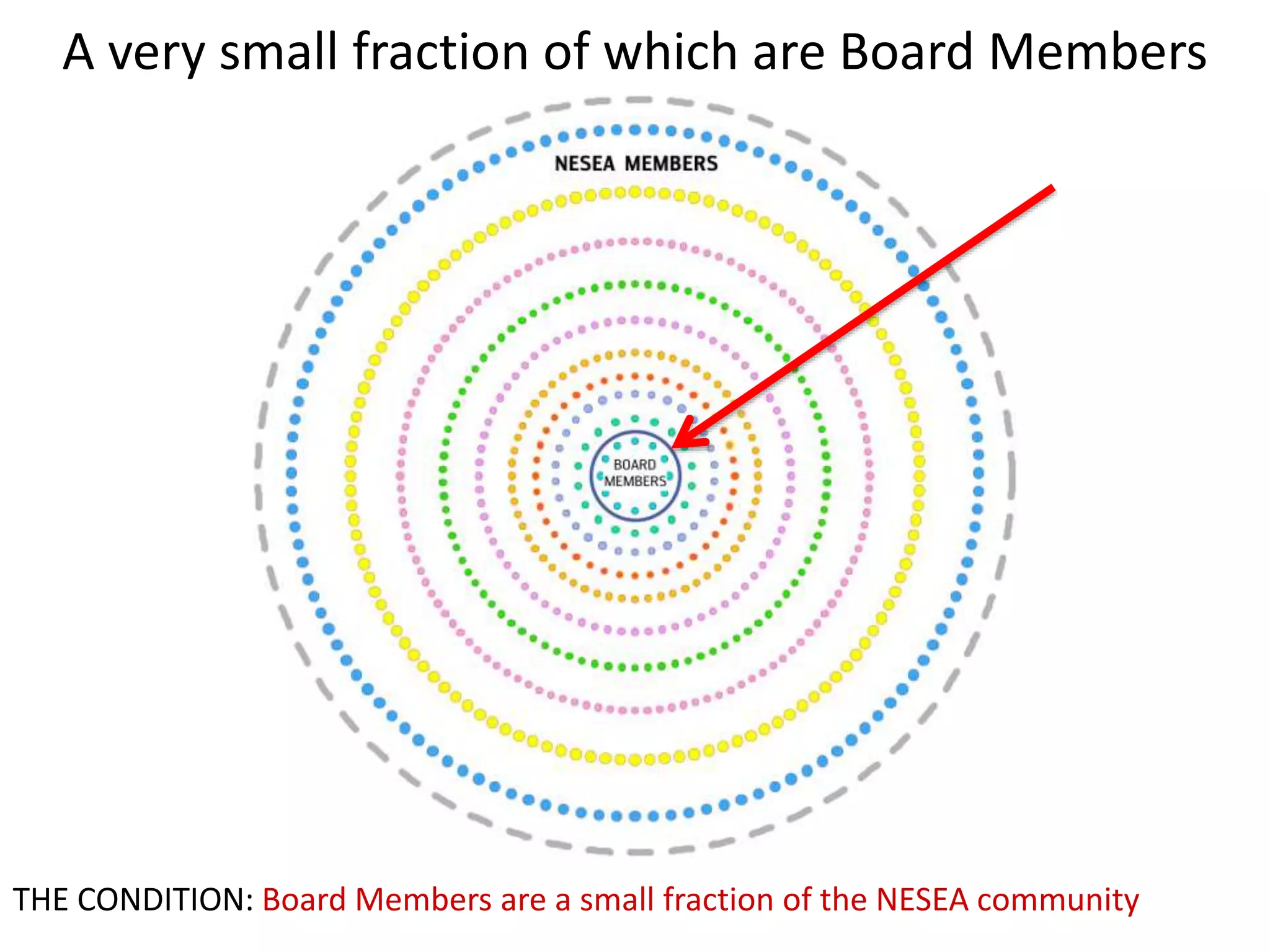 A very small fraction of which are Board Members
THE CONDITION: Board Members are a small fraction of the NESEA community
 