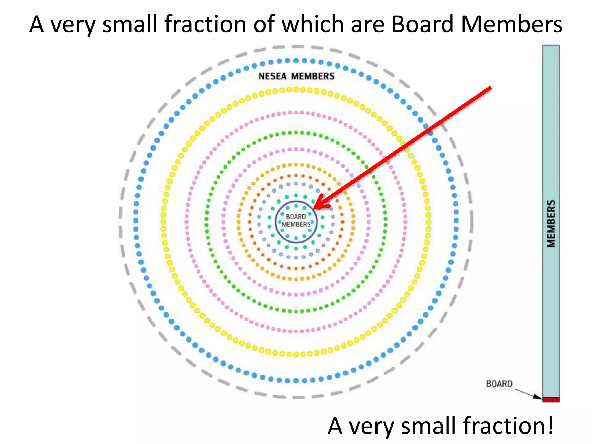 A very small fraction of which are Board Members
A very small fraction!
 