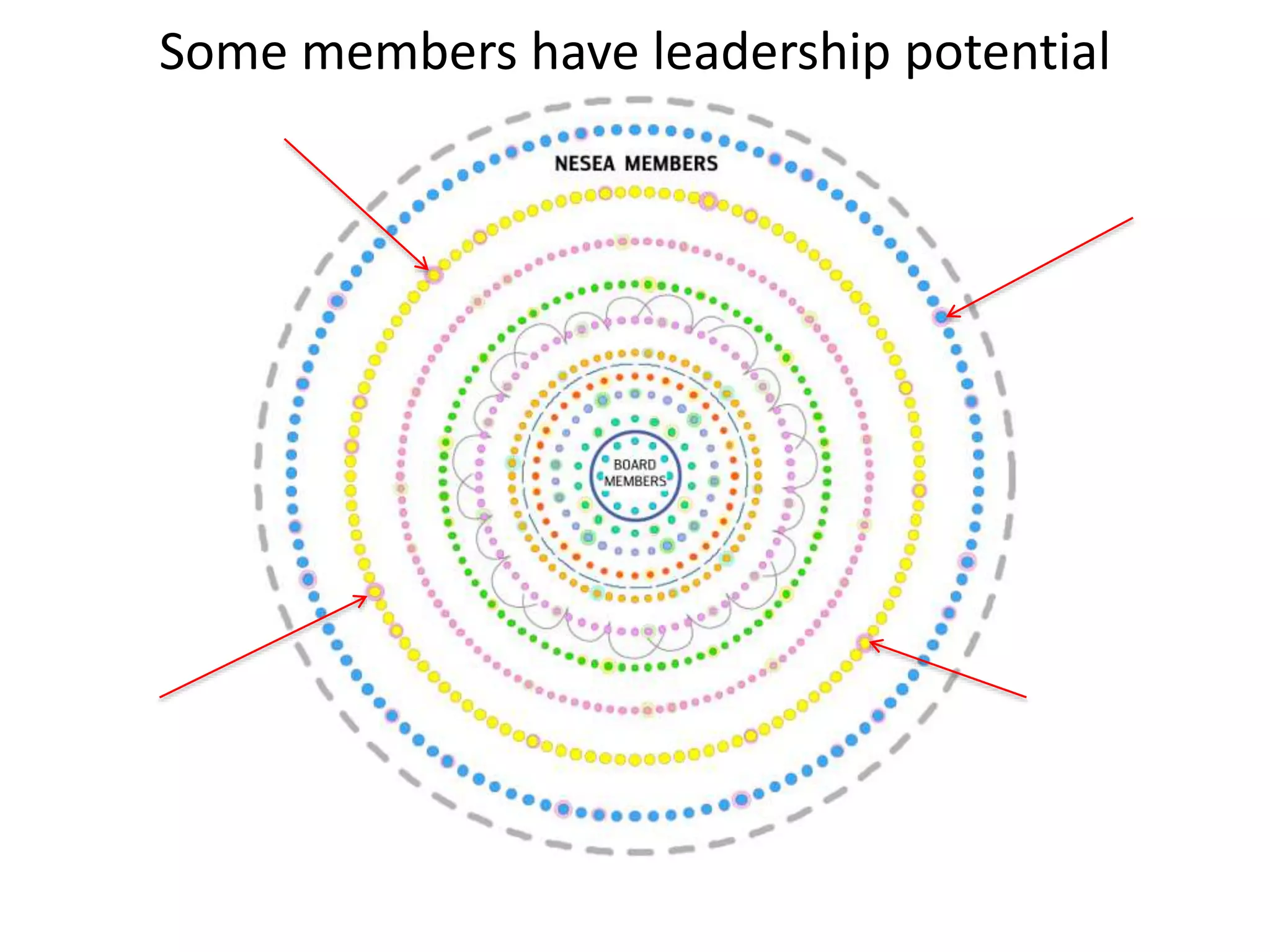 Some members have leadership potential
 