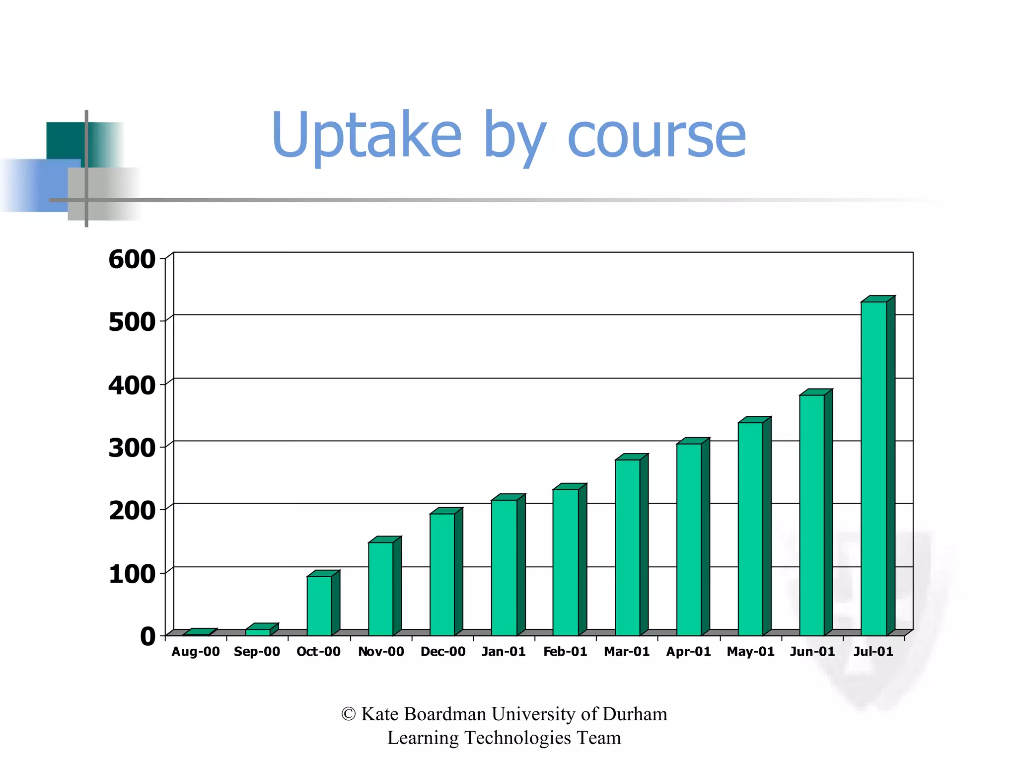 Uptake by course 
