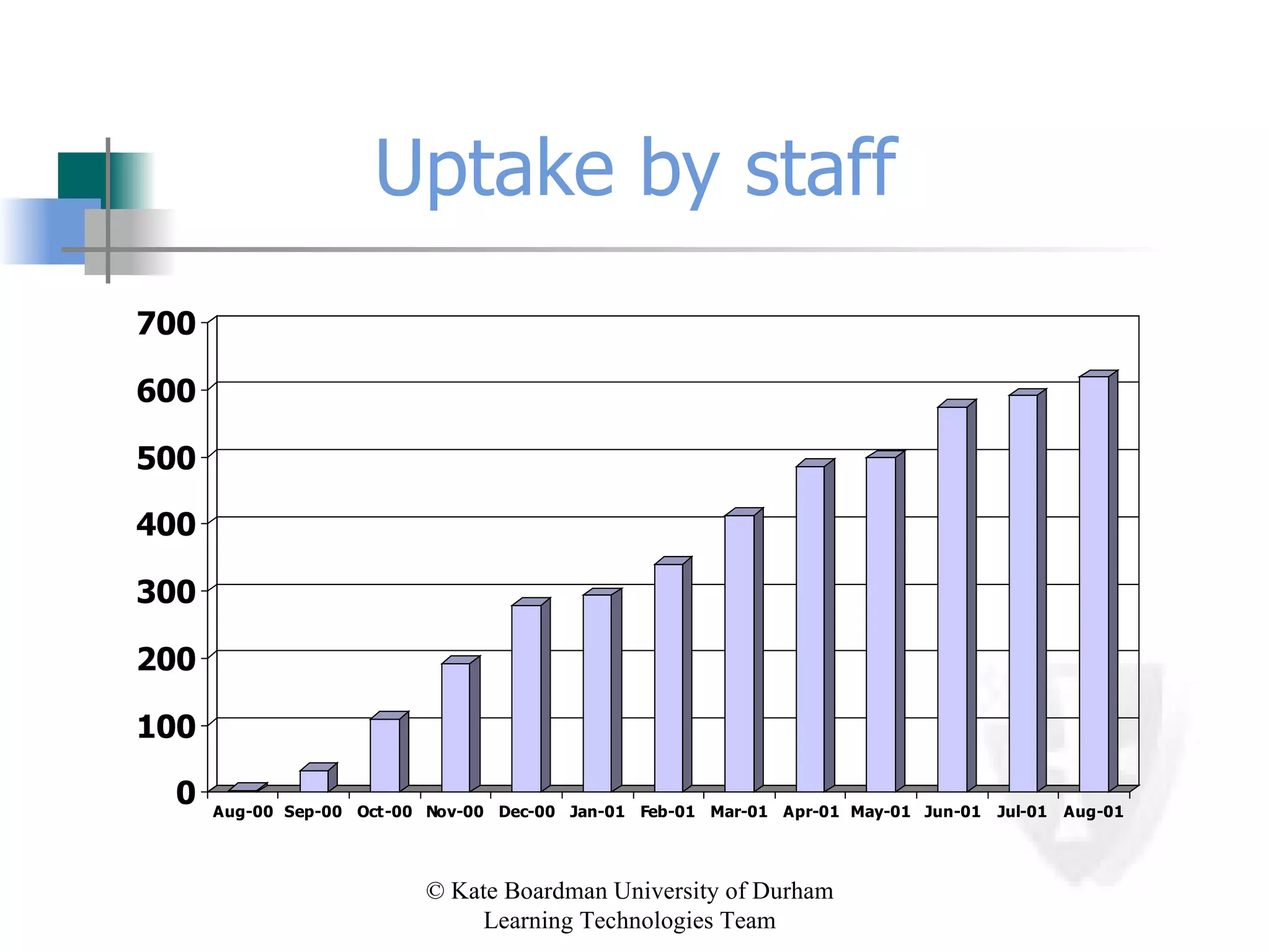 Uptake by staff 