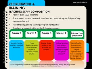 TEACHING STAFF COMPOSITION Pool of over 5000 teachers Transparent system to recruit teachers and mandatory for 0-5 yrs of exp to appear for test Fixed training and re-training program for teacher Teachers are recruited from the following sources ** Visiting faculty schedules will be based on availability of faculty during the programme Source 1 Source 2 Source 3 Source  4 Entrance Exam preparation Agencies having teachers enrolled with them Paper Advertisements thro’ classified display in ‘situation vacant’ column  Having Career option in our Website for Teachers  Visiting faculties with subject specialization may be arranged for special classes** Visiting faculties from eminent institutes with subject specialization may be arranged by Company for Special classes** RECRUITMENT &  TRAINING www.boardmarks.net © 2011 BoardMarks. All Right Reserved. 