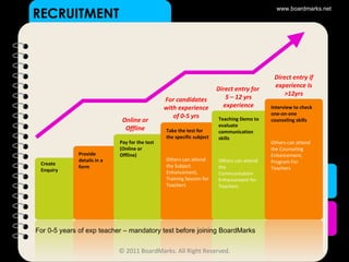 RECRUITMENT Online or Offline For candidates with experience of 0-5 yrs Direct entry for  5 – 12 yrs experience Direct entry if experience Is >12yrs Take the test for the specific subject Others can attend the Subject Enhancement, Training Session for Teachers Teaching Demo to evaluate communication skills Others can attend the Communication Enhancement for Teachers Interview to check one-on-one counseling skills Others can attend the Counseling Enhancement, Program For Teachers Pay for the test (Online or Offline) Provide details in a form Create Enquiry www.boardmarks.net © 2011 BoardMarks. All Right Reserved. For 0-5 years of exp teacher – mandatory test before joining BoardMarks 