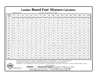 Lumber Board Foot                                         Measure Calculator
         Length In Feet ª                                          (no batteries included or needed)
Inches
          1 ft.       2 ft.      3 ft.   4 ft.    5 ft.   6 ft.    7 ft.    8 ft.    9 ft.    10 ft.   11 ft.   12 ft.    13 ft.   14 ft.   15 ft.    16 ft.   17 ft.      18 ft.
WIDE

2 in.      0-2        0-4        0-6     0-8      0-10     1-0     1-2      1-4      1-6       1-8     1-10      2-0       2-2      2-4      2-6       2-8     2-10        3-0
3 in.      0-3        0-6        0-9     1-0       1-3     1-6     1-9      2-0      2-3       2-6      2-9      3-0       3-3      3-6      3-9       4-0      4-3        4-6
4 in.      0-4        0-8        1-0     1-4       1-8     2-0     2-4      2-8      3-0       3-4      3-8      4-0       4-4      4-8      5-0       5-4      5-8        6-0
5 in.      0-5       0-10        1-3     1-8       2-1     2-6    2-11      3-4      3-9       4-2      4-7      5-0       5-5     5-10      6-3       6-8      7-1        7-6
6 in.      0-6        1-0        1-6     2-0       2-6     3-0     3-6      4-0      4-6       5-0      5-6      6-0       6-6      7-0      7-6       8-0      8-6        9-0
7 in.      0-7        1-2        1-9     2-4      2-11     3-6     4-1      4-8      5-3      5-10      6-5      7-0       7-7      8-2      8-9       9-4     9-11        10-6
8 in.      0-8        1-4        2-0     2-8       3-4     4-0     4-8      5-4      6-0       6-8      7-4      8-0       8-8      9-4     10-0      10-8     11-4        12-0
9 in.      0-9        1-6        2-3     3-0       3-9     4-6     5-3      6-0      6-9       7-6      8-3      9-0       9-9     10-6     11-3      12-0     12-9        13-6
10 in.    0-10        1-8        2-6     3-4       4-2     5-0    5-10      6-8      7-6       8-4      9-2      10-0    10-10     11-8     12-6      13-4     14-2        15-0
11 in.    0-11       1-10        2-9     3-8       4-7     5-6     6-5      7-4      8-3       9-2     10-1      11-0    11-11 12-10        13-9      14-8     15-7        16-6
12 in.     1-0        2-0        3-0     4-0       5-0     6-0     7-0      8-0      9-0      10-0     11-0      12-0     13-0     14-0     15-0      16-0     17-0        18-0
13 in.     1-1        2-2        3-3     4-4       5-5     6-6     7-7      8-8      9-9     10-10 11-11         13-0     14-1     15-2     16-3      17-4     18-5        19-6
14 in.     1-2        2-4        3-6     4-8      5-10     7-0     8-2      9-4      10-6     11-8     12-10     14-0     15-2     16-4     17-6      18-8     19-10       21-0
15 in.     1-3        2-6        3-9     5-0       6-3     7-6     8-9     10-0      11-3     12-6     13-9      15-0     16-3     17-6     18-9      20-0     21-3        22-6
16 in.     1-4        2-8        4-0     5-4       6-8     8-0     9-4     10-8      12-0     13-4     14-8      16-0     17-4     18-8     20-0      21-4     22-8        24-0
17 in.     1-5       2-10        4-3     5-8       7-1     8-6    9-11     11-4      12-9     14-2     15-7      17-0     18-5     19-10    21-3      22-8     24-1        25-6
18 in.     1-6        3-0        4-6     6-0       7-6     9-0    10-6     12-0      13-6     15-0     16-6      18-0     19-6     21-0     22-6      24-0     25-6        27-0
                  Calculator numbers above are shown as: whole Board Feet & 1/12ths Board Foot, i.e., 1-6 = 1 & 6/12ths Bd. Ft.
                  For boards over 1 inch thick, calculate the board foot from above, and multiply by the board thickness.
                  1 Board Foot = 4/4 (4 quarters) or 1 inch or Less thick, by 12 inches square; (or equivalent). Stock under 1 in. thick is tallied as being 1 in thick.
                                                                                with compliments:
           a 160 year tradition          LIBERON / Star Wood Finish Supply, P.O. Box 86, Mendocino, CA 95460
         of fine finishes for wood               Toll Free Order Desk: 800-245-5611 • Fax: 707-962-9484 • Phone: 707-962-9480
                                                 Email: wfs@woodfinishsupply.com • Internet: www.woodfinishsupply.com
 