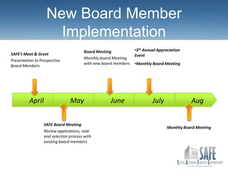 New Board Member
                     Implementation
                                        Board Meeting            •5th Annual Appreciation
SAFE’s Meet & Greet                                              Event
                                        Monthly board Meeting
Presentation to Prospective
Board Members
                                        with new board members   •Monthly Board Meeting




          April                 May                 June                  July               Aug


                  SAFE Board Meeting
                                                                                  Monthly Board Meeting
                  Review applications, vote
                  and selection process with
                  existing board members
 