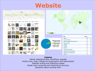 Website Updates Marek redesigned after WordPress upgrade Arshia Links, Tags, Categories Organization and Optimization Deborah writing and collecting images Needs more reviewing and checking for accuracy Questions about working with? 