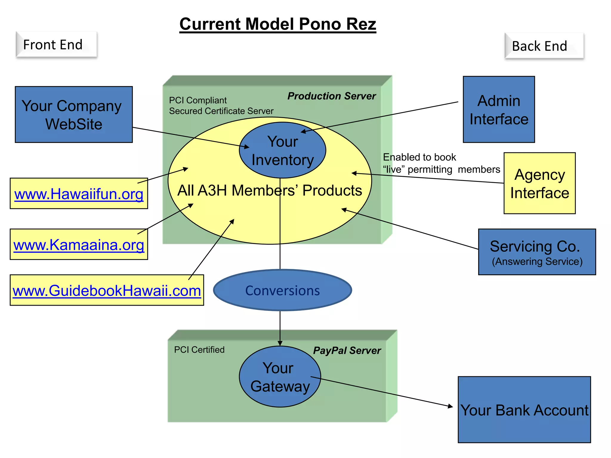 PayPal Server
Production Server
Current Model Pono Rez
Your Company
WebSite
Your
Gateway
www.Hawaiifun.org
Your Bank Account
www.Kamaaina.org
Admin
Interface
Agency
InterfaceAll A3H Members’ Products
Your
Inventory
PCI Compliant
Secured Certificate Server
Enabled to book
“live” permitting members
Servicing Co.
(Answering Service)
PCI Certified
www.GuidebookHawaii.com
Front End Back End
Conversions
 