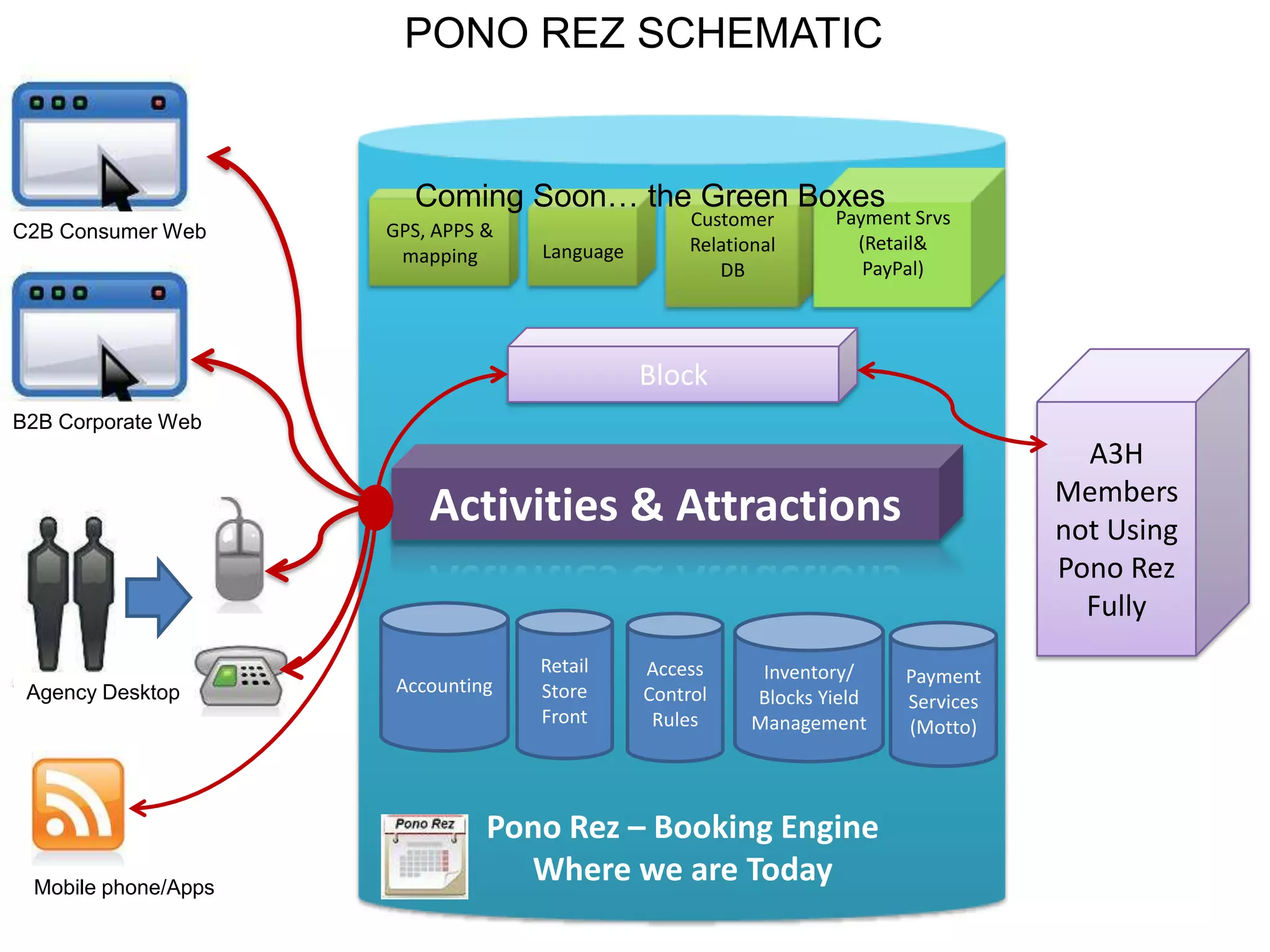 Pono Rez – Booking Engine
Where we are Today
GPS, APPS &
mapping Language
Customer
Relational
DB
Payment Srvs
(Retail&
PayPal)
PONO REZ SCHEMATIC
Activities & Attractions
Mobile phone/Apps
Agency Desktop
B2B Corporate Web
C2B Consumer Web
Accounting
Retail
Store
Front
Access
Control
Rules
Inventory/
Blocks Yield
Management
A3H
Members
not Using
Pono Rez
Fully
Block
Payment
Services
(Motto)
Coming Soon… the Green Boxes
 