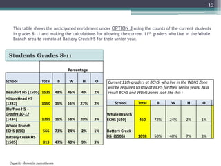 This table shows the anticipated enrollment under OPTION J using the counts of the current students in grades 8-11 and making the calculations for allowing the current 11th graders who live in the Whale Branch area to remain at Battery Creek HS for their senior year.Students Grades 8-1112Capacity shown in parentheses