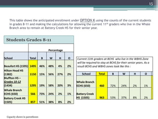 This table shows the anticipated enrollment under OPTION K using the counts of the current students in grades 8-11 and making the calculations for allowing the current 11th graders who live in the Whale Branch area to remain at Battery Creek HS for their senior year.Students Grades 8-1115Capacity shown in parentheses