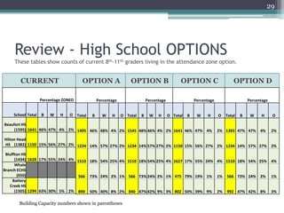 Review - High School OPTIONSThese tables show counts of current 8th-11th graders living in the attendance zone option.CURRENTOPTION A29OPTION BOPTION COPTION DBuilding Capacity numbers shown in parentheses