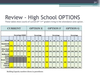 Review - High School OPTIONSThese tables show counts of current 8th-11th graders living in the attendance zone option.CURRENTOPTION E30OPTION FOPTION GBuilding Capacity numbers shown in parentheses