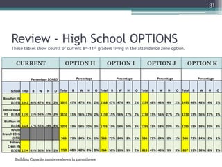 Review - High School OPTIONSThese tables show counts of current 8th-11th graders living in the attendance zone option.CURRENTOPTION H31OPTION IOPTION JOPTION KBuilding Capacity numbers shown in parentheses