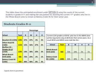 This table shows the anticipated enrollment under OPTION H using the counts of the current students in grades 8-11 and making the calculations for allowing the current 11th graders who live in the Whale Branch area to remain at Battery Creek HS for their senior year.Students Grades 8-115Capacity shown in parentheses