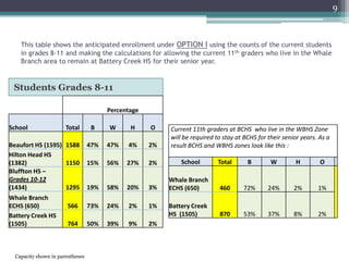 This table shows the anticipated enrollment under OPTION I using the counts of the current students in grades 8-11 and making the calculations for allowing the current 11th graders who live in the Whale Branch area to remain at Battery Creek HS for their senior year.Students Grades 8-119Capacity shown in parentheses