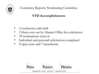 Committee Reports: Nominating Committee YTD Accomplishments 2 conference calls held 2 blasts sent out by Alumni Office for solicitation 39 nominations came in Individual and personal solicitations completed 8 open seats and 7 incumbents 
