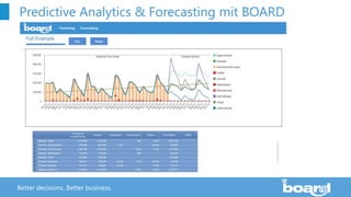 Better decisions. Better business.
Predictive Analytics & Forecasting mit BOARD
 