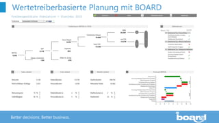 Better decisions. Better business.
Wertetreiberbasierte Planung mit BOARD
 