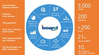 Dashboarding
Rentabilitäts-
modellierung und
-optimierung
Simulation
Predictive
Analytics
Strategie-
management
Self-Service-
Analyse und
Reporting
Konsolidierung
Planung &
Forecasting
Internationaler
Software-Anbieter
Hauptsitz
in der Schweiz
1994 gegründet
“All in One”-Software
für BI & CPM
100% eigenentwickelt
und -finanziert
Top-Bewertungen von
BARC und Gartner
3.000Kunden
200Mitarbeiter
21%
Wachstum 2014
10.Jahr in Folge mit
zweistelligem Wachstum
>200Partner
 
