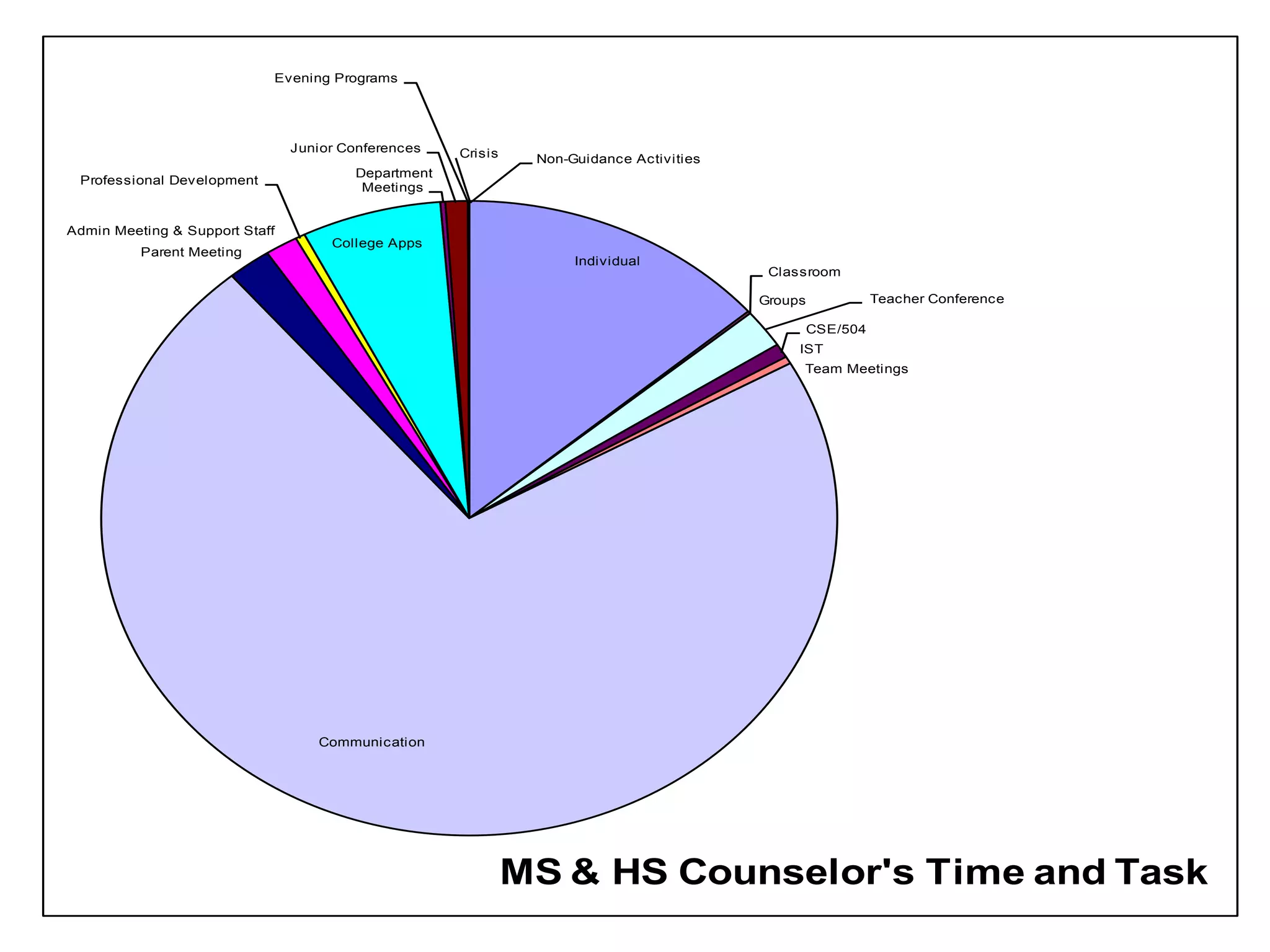 Individual
Classroom
Groups Teacher Conference
CSE/504
IST
Team Meetings
Communication
Parent Meeting
Admin Meeting & Support Staff
Professional Development
College Apps
Department
Meetings
Junior Conferences
Evening Programs
Crisis Non-Guidance Activities
MS & HS Counselor's Time and Task
 
