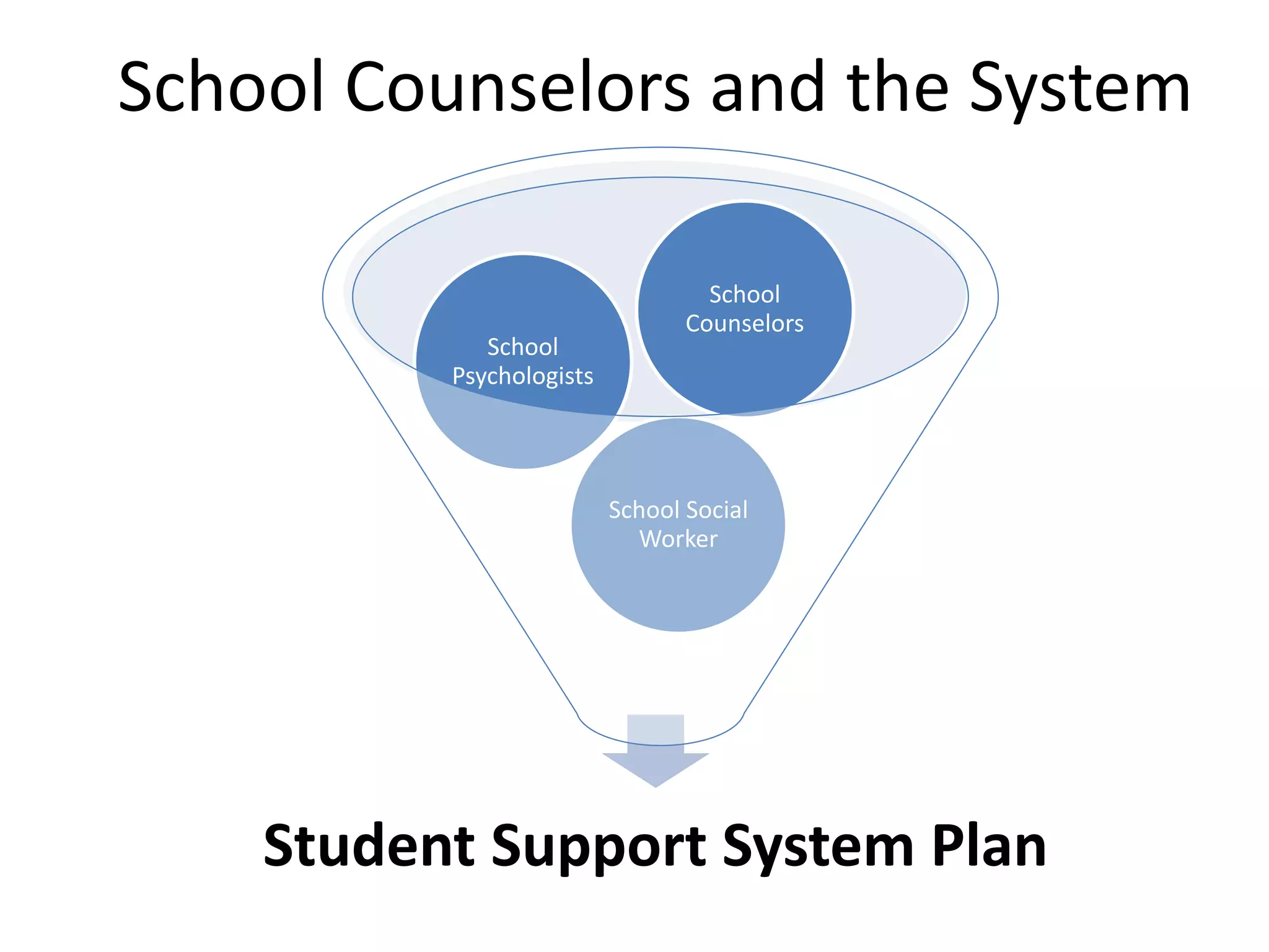 School Counselors and the System
Student Support System Plan
School Social
Worker
School
Psychologists
School
Counselors
 
