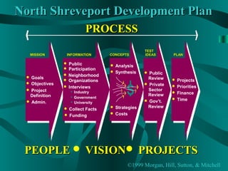 ©1999 Morgan, Hill, Sutton, & Mitchell
North Shreveport Development PlanNorth Shreveport Development Plan
PEOPLEPEOPLE  VISIONVISION PROJECTSPROJECTS
PROCESSPROCESS
MISSIONMISSION
 Goals
 Project
Definition
 Admin.
 Objectives
INFORMATIONINFORMATION
 Neighborhood
 Organizations
 Public
 Participation
 Interviews
 Industry
 Government
 University
 Collect Facts
 Funding
CONCEPTSCONCEPTS
S
 Analysis
 Synthesis
 Strategies
 Costs
IDEASIDEAS
TESTTEST
 Private
Sector
 Public
Review
Review
Review
 Gov’t.
PLANPLAN
 Projects
 Priorities
 Finance
 Time
 