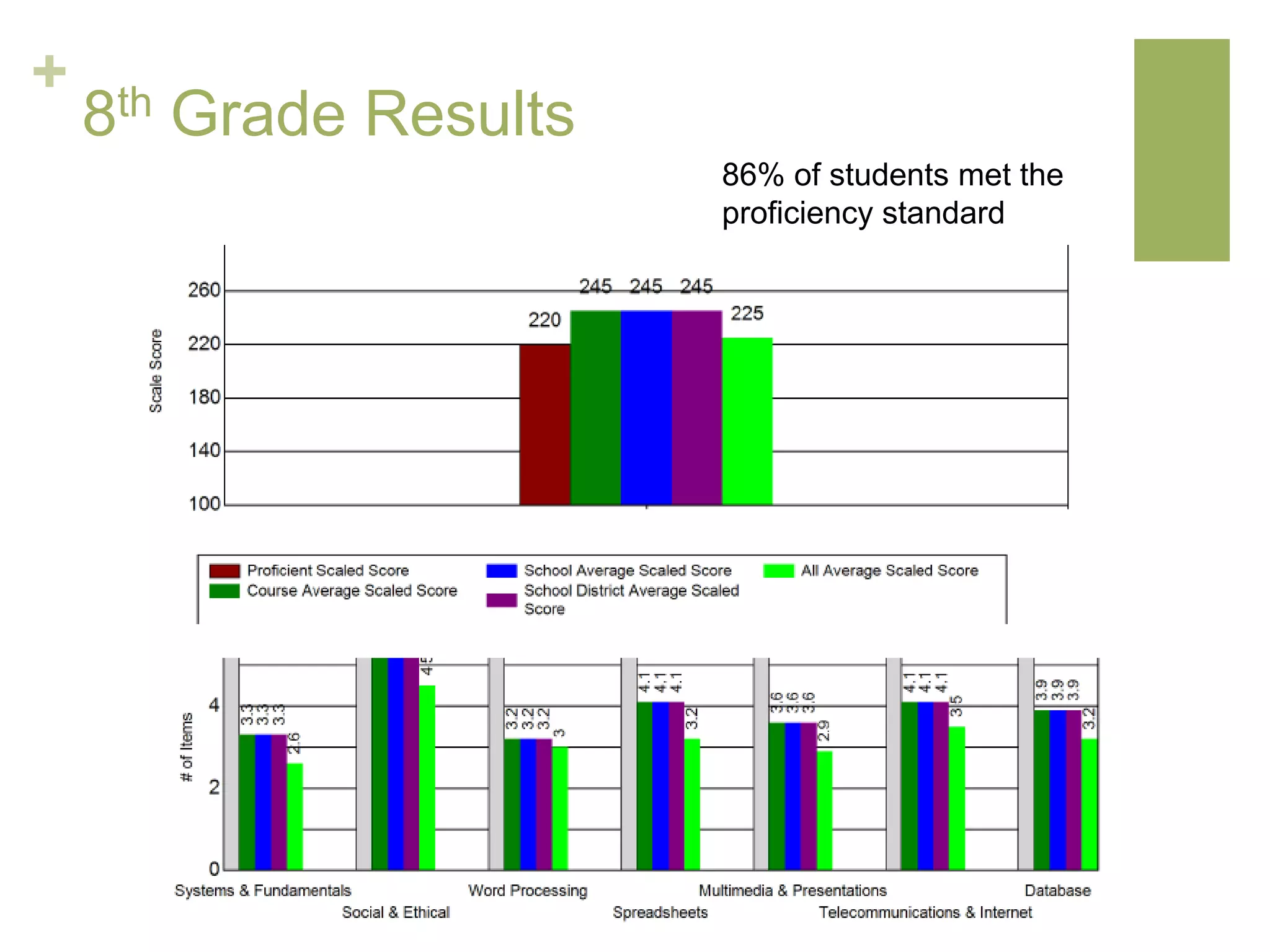 +
8th Grade Results
86% of students met the
proficiency standard
 